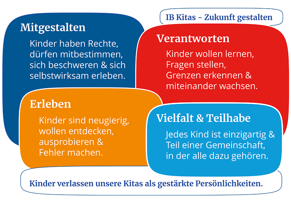 Grafik der IB Kitas mit vier farbigen Textfeldern: Blaues Feld ‚Mitgestalten‘ mit dem Hinweis, dass Kinder Rechte haben, mitbestimmen, sich beschweren und Selbstwirksamkeit erleben können. Rotes Feld ‚Verantworten‘ über das Lernen, Fragen stellen, Grenzen erkennen und gemeinsames Wachsen. Orangefarbenes Feld ‚Erleben‘ über die Neugier von Kindern, Entdecken, Ausprobieren und Fehler machen. Türkises Feld ‚Vielfalt & Teilhabe‘ über Einzigartigkeit jedes Kindes und Zugehörigkeit zur Gemeinschaft. Überschrift ‚IB Kitas – Zukunft gestalten‘ und unten der Satz: ‚Kinder verlassen unsere Kitas als gestärkte Persönlichkeiten.